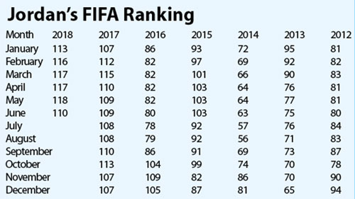 jordan national football team fifa ranking