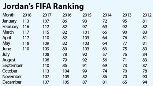 Jordan moves up eight spots in FIFA 