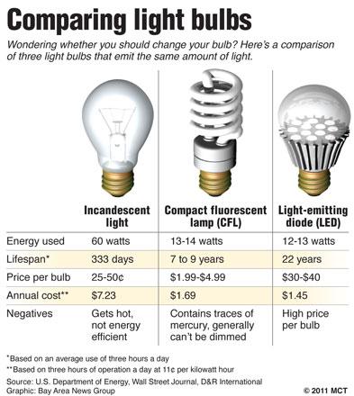Energy Saving Light Bulbs, How Much Does It Cost Light Bulb Per Hour