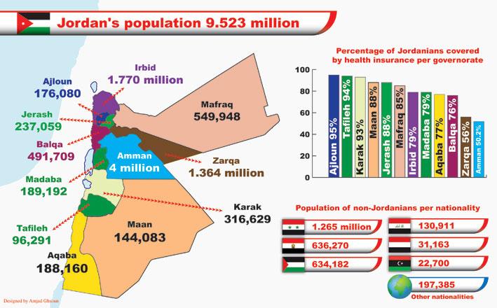 Population stands around million, including 2.9 million guests Jordan Times