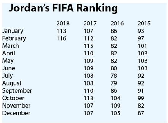 Jordan Keeps On Sliding In Fifa Rankings Jordan Times